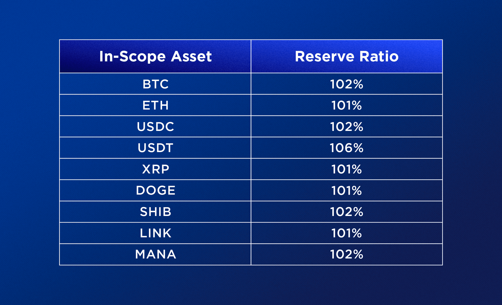 Crypto.com发布经Mazars审计的资产储备证明，主流币种均超100%支持