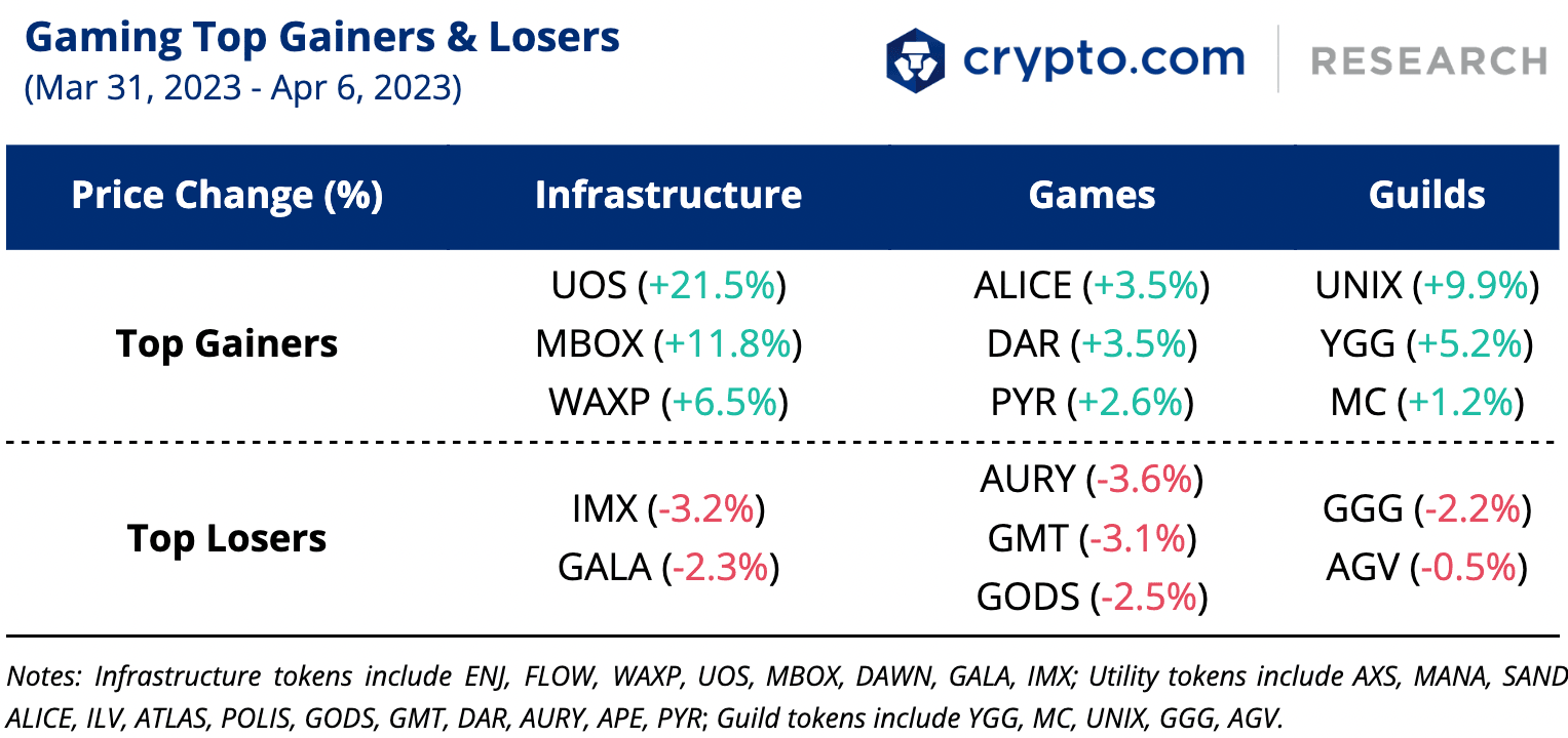 Gaming Top Gainers And Losers