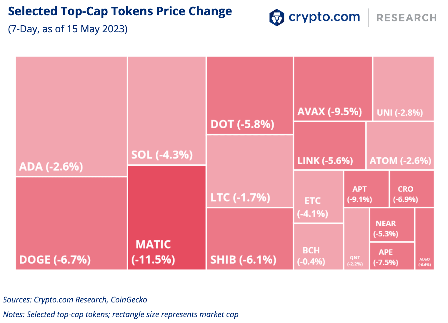 Selected Top Cap Tokens Price Change 15 May