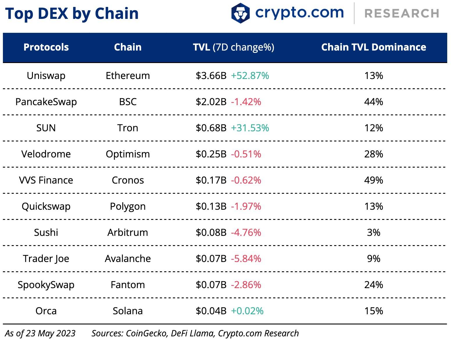Top DEX by Chain 24 May