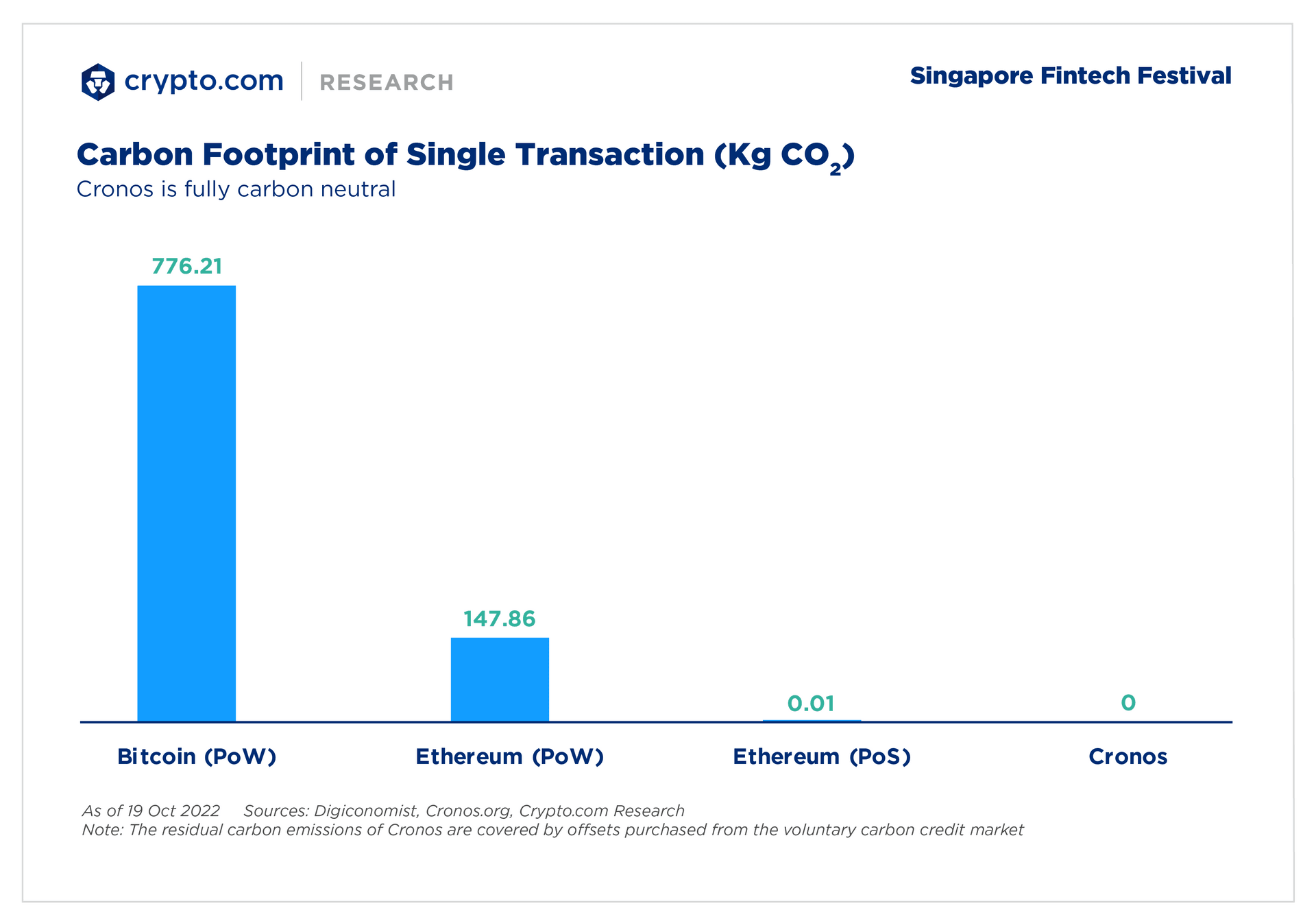Carbon Footprint of Single Transaction