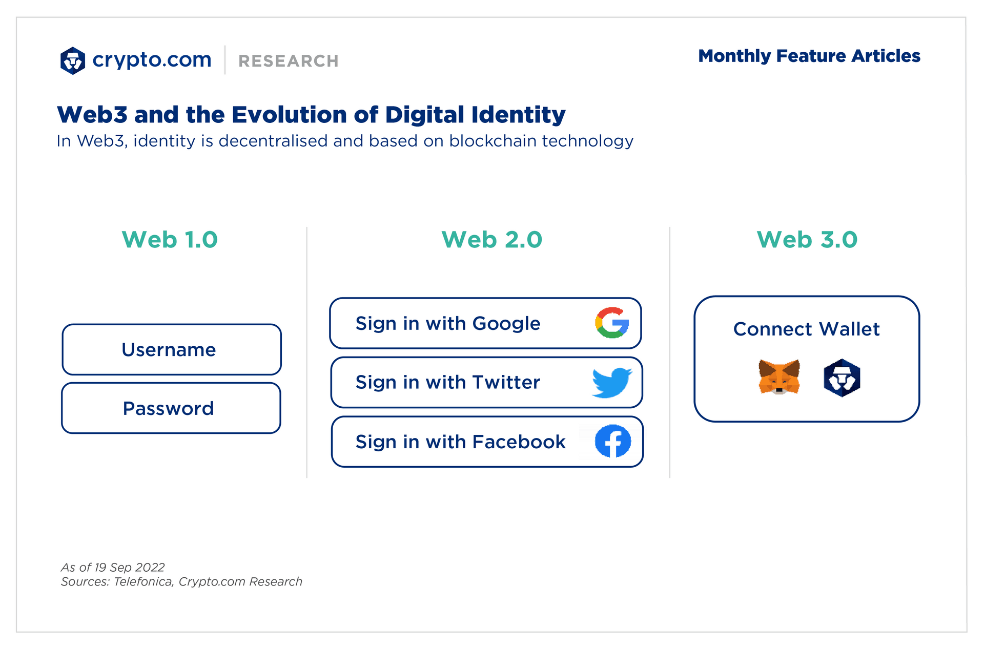 Web3 and Evolution of Digital Identity