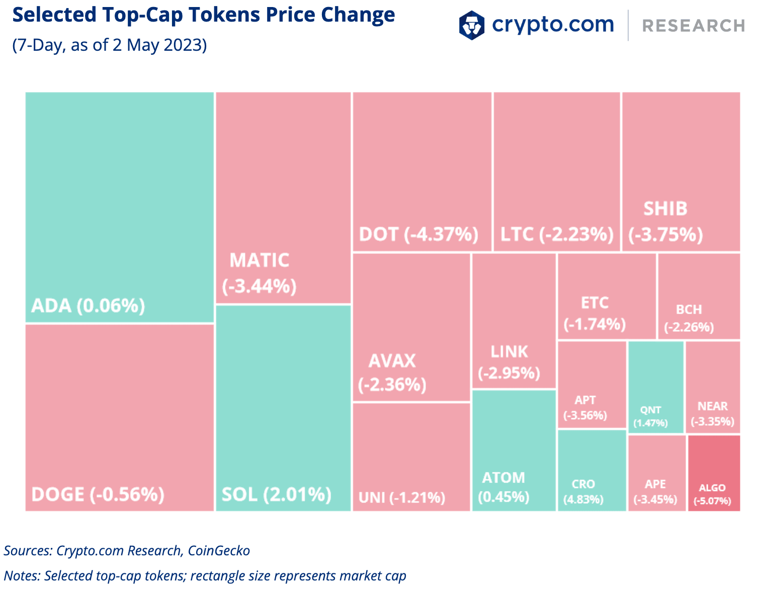 Selected Top Cap Tokens Price Change 2 May