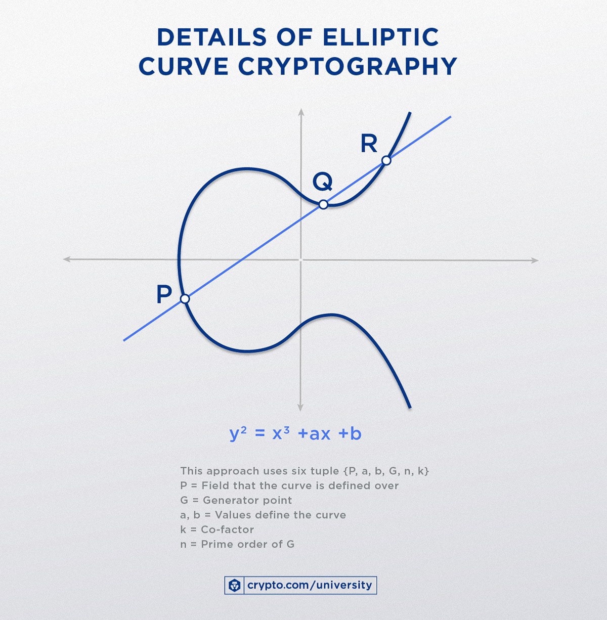 Details Of Elliptic Curve Cryptographymay22