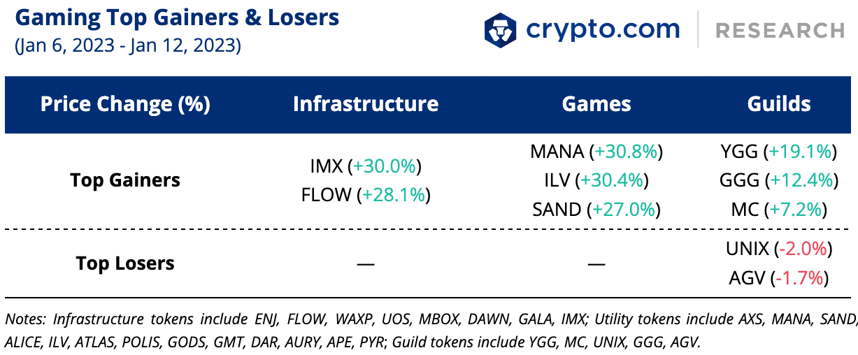 Gaming Top Gainers And Losers