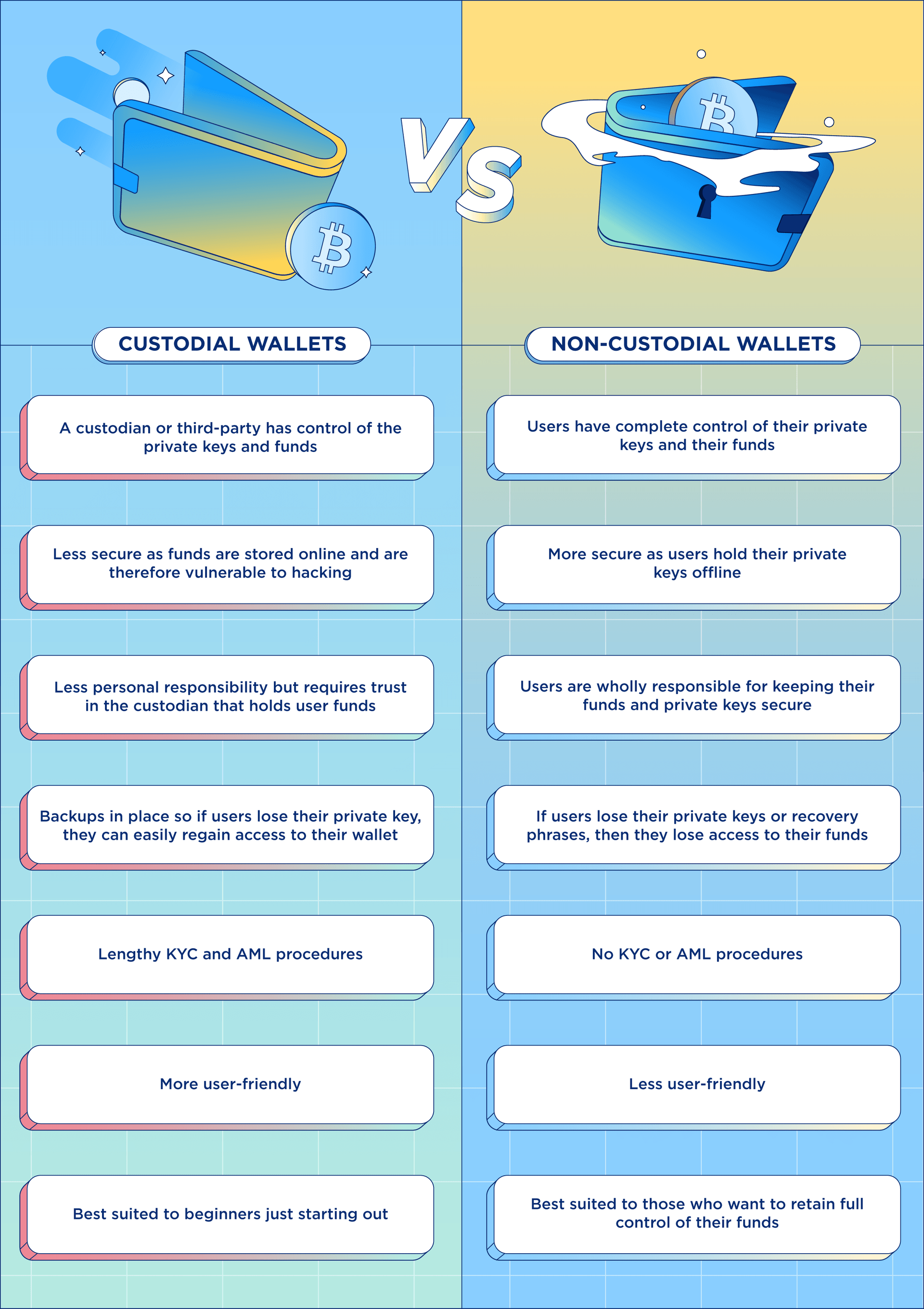 custodial wallets vs non-custodial wallets