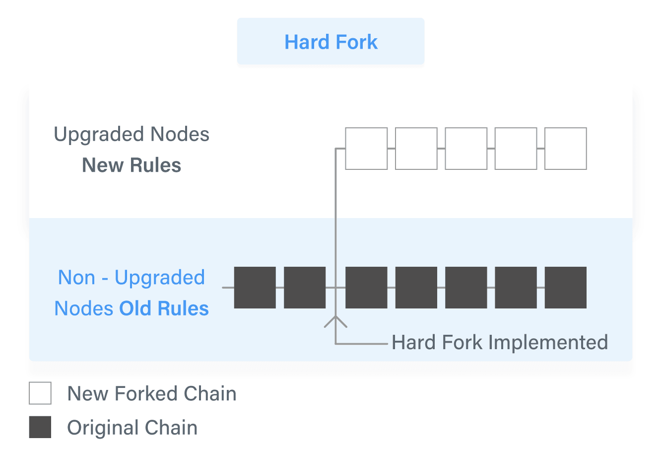 How does Bitcoin work image 2 hard fork