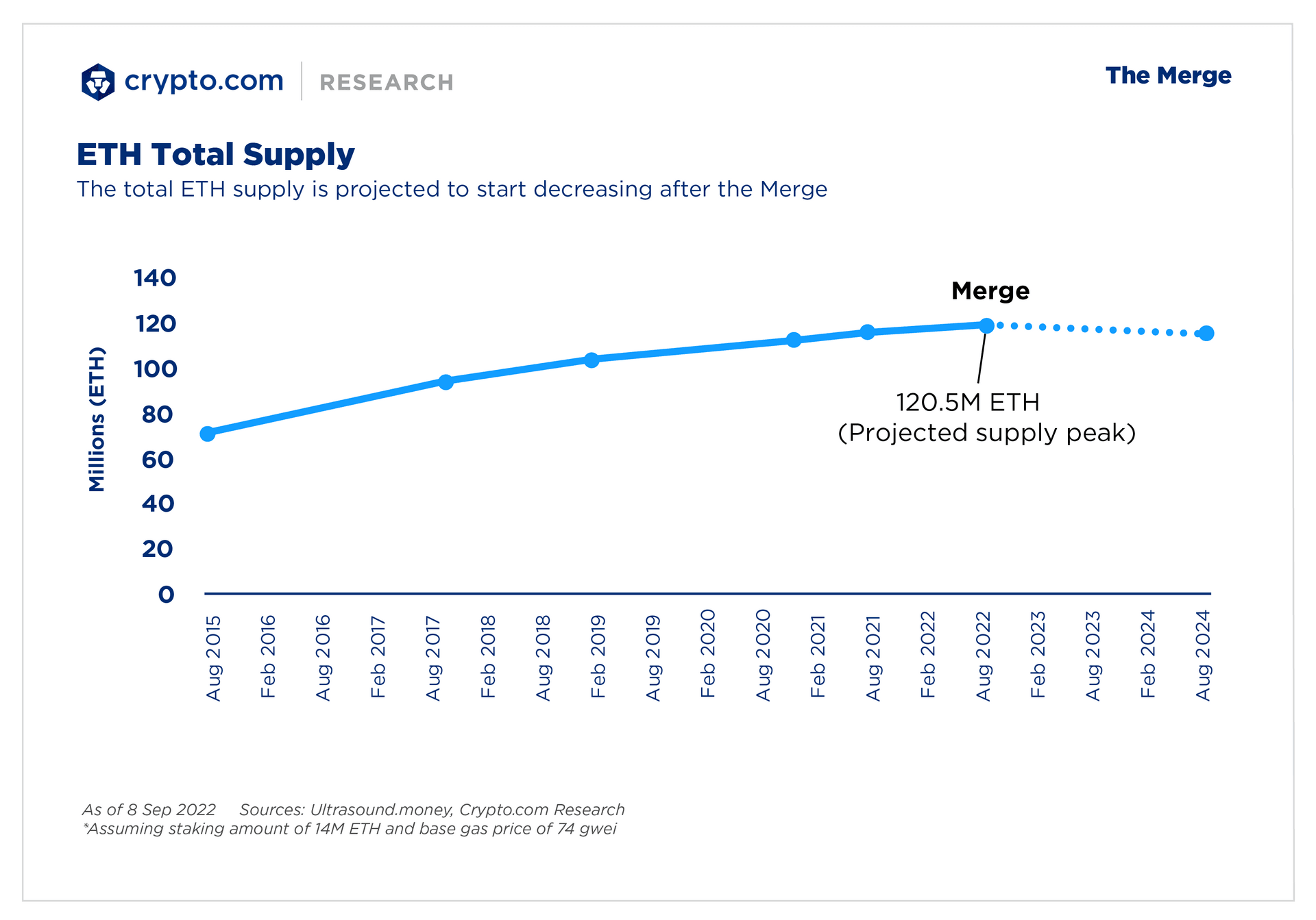 ETH total supply after Merge