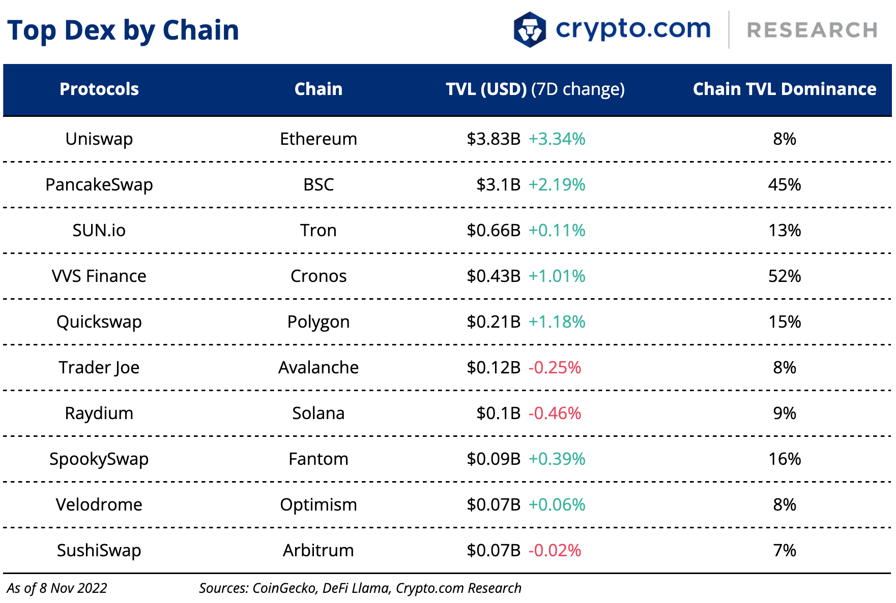 Top Dex By Chain