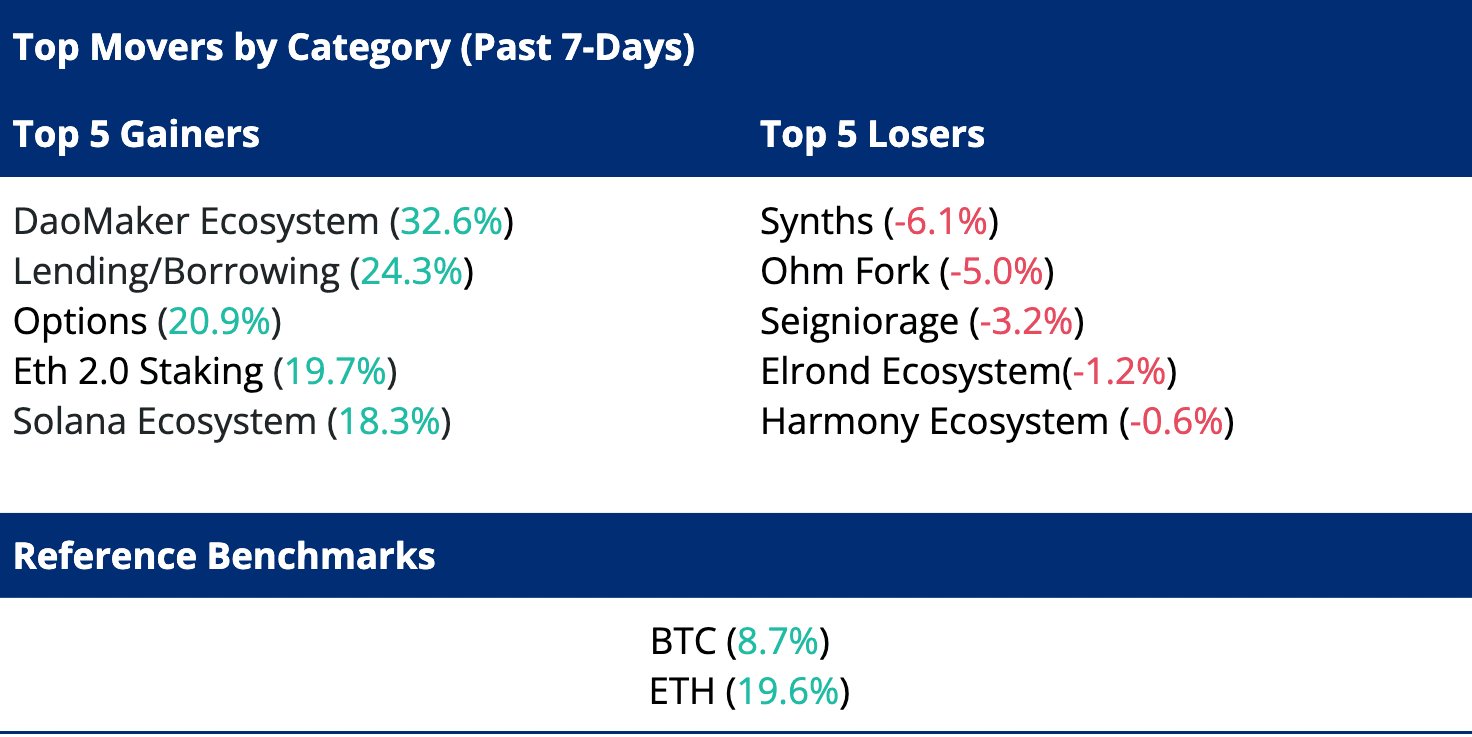 Top Movers by Category (Passt 7 Days)