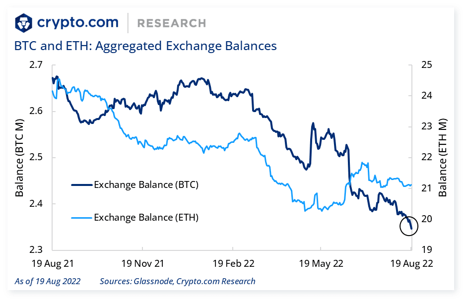 BTC and ETH Aggregated Exchange Balances chart