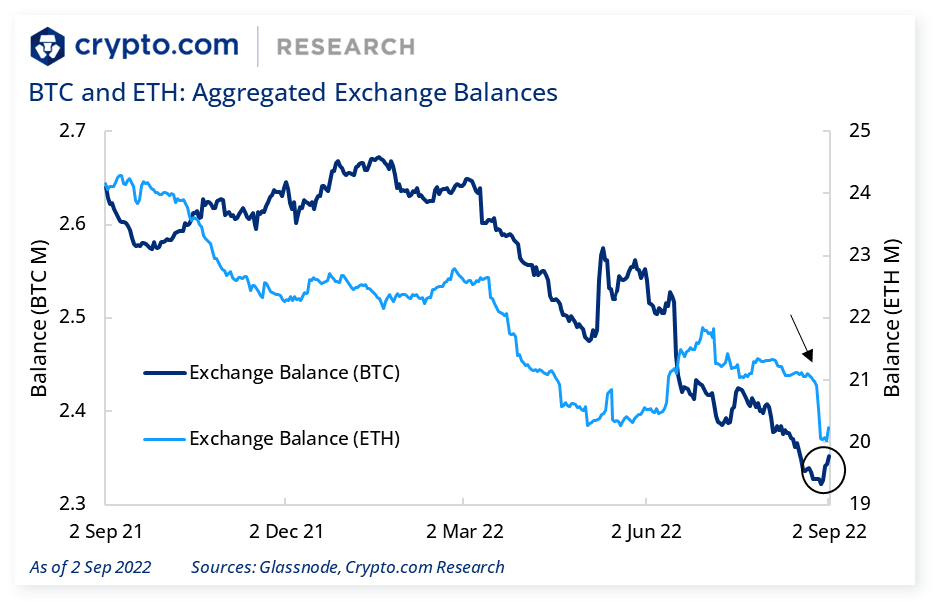 Btc Eth Aggregated Exchange Balances