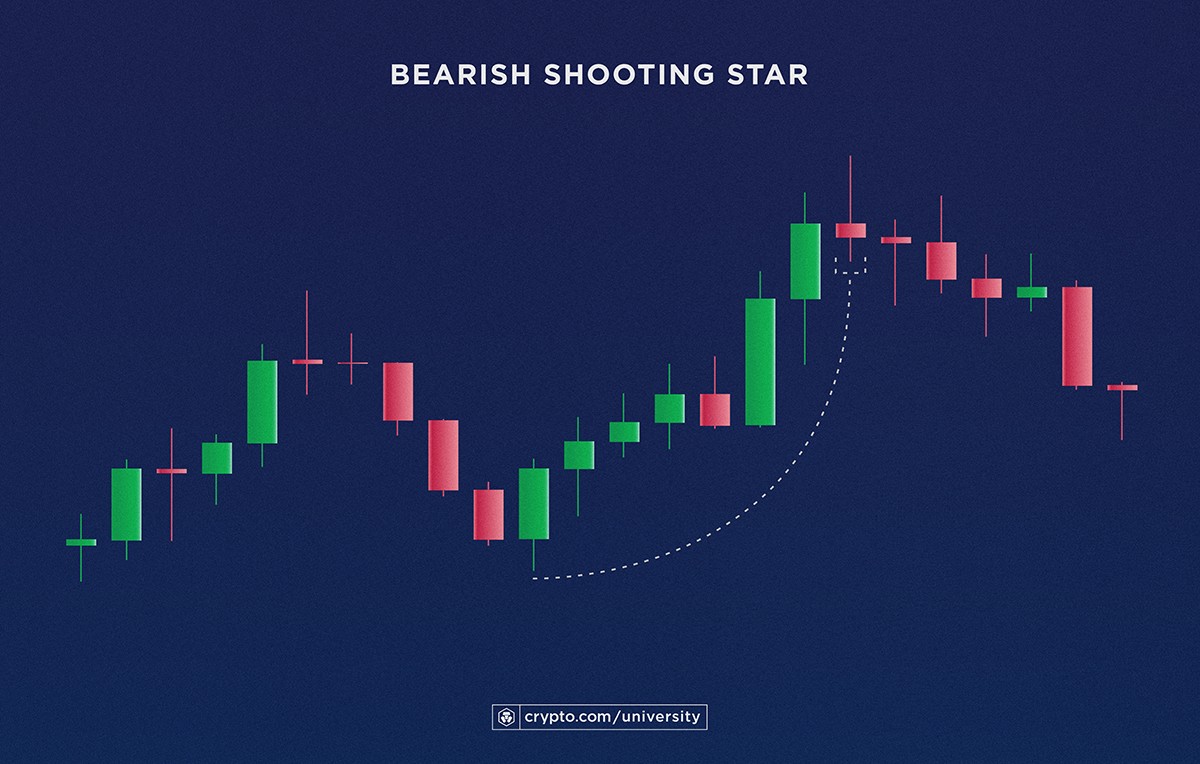 Bearish Shooting Star