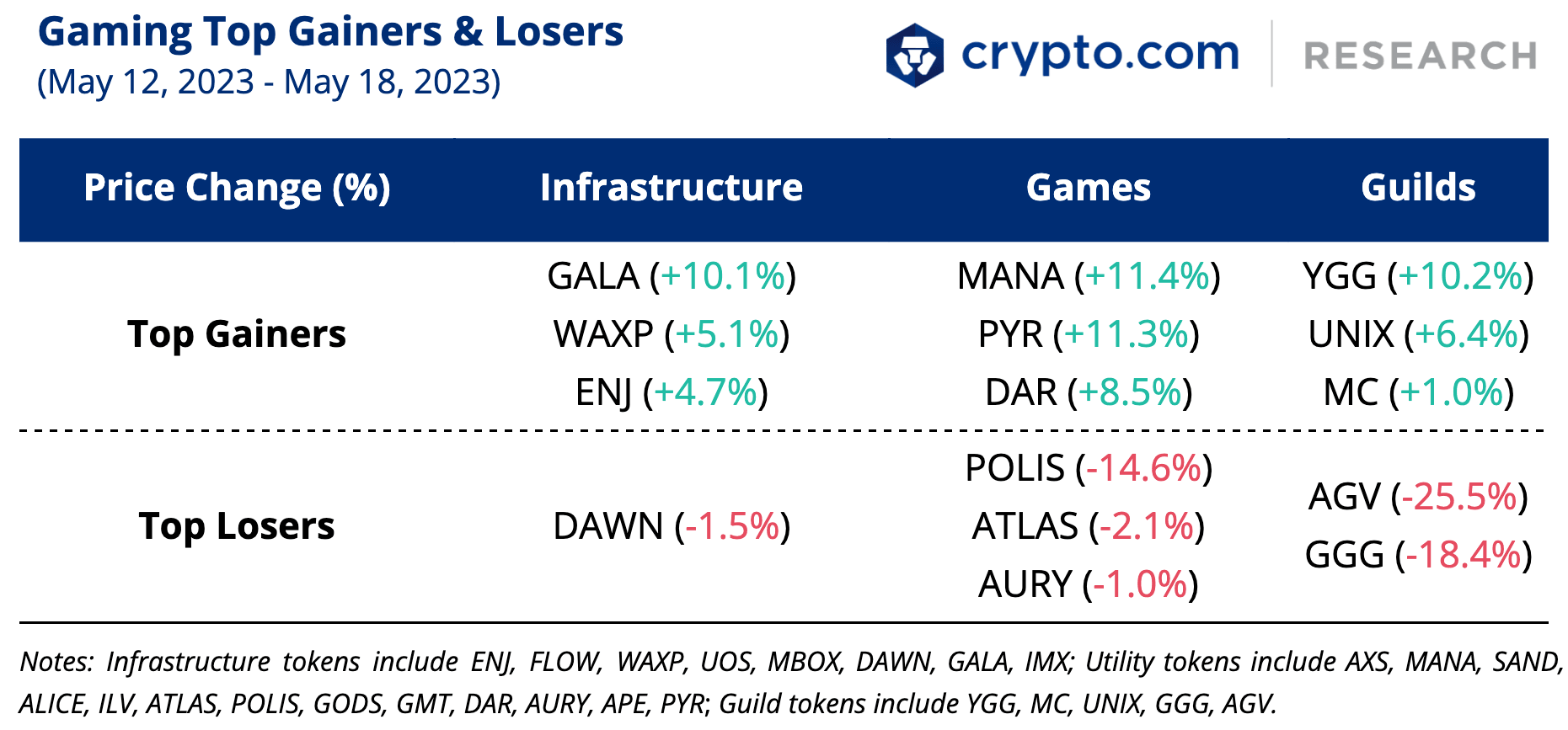 Gaming Top Gainers and Losers 19 May