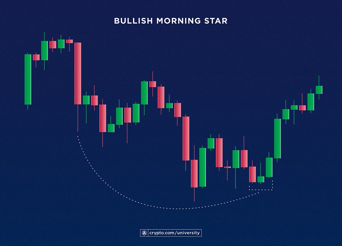 Bullish Morning Star