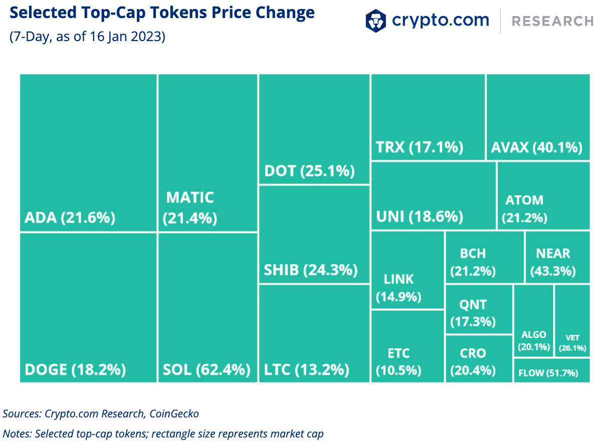 Selected Top Cap Tokens Price Change 2
