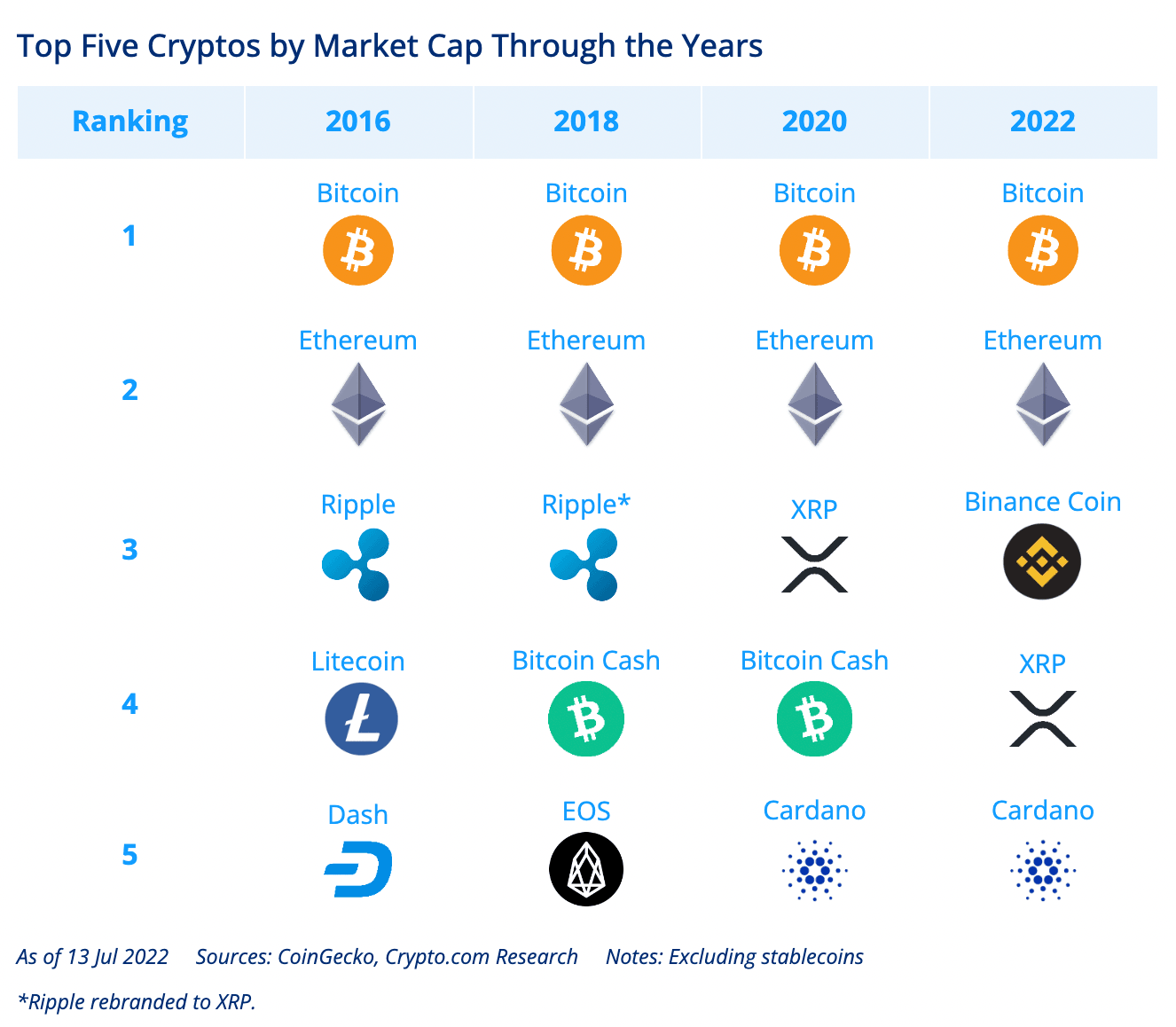 Top Five Cryptos by Market Cap Through the Years table