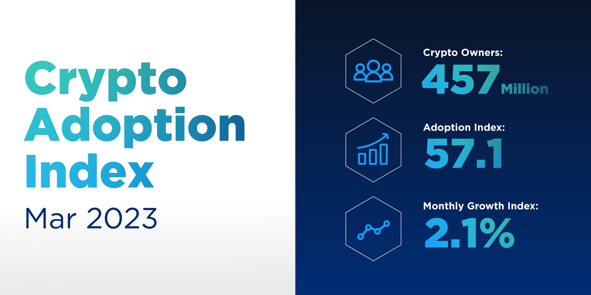 Crypto.com Adoption Index March 2023