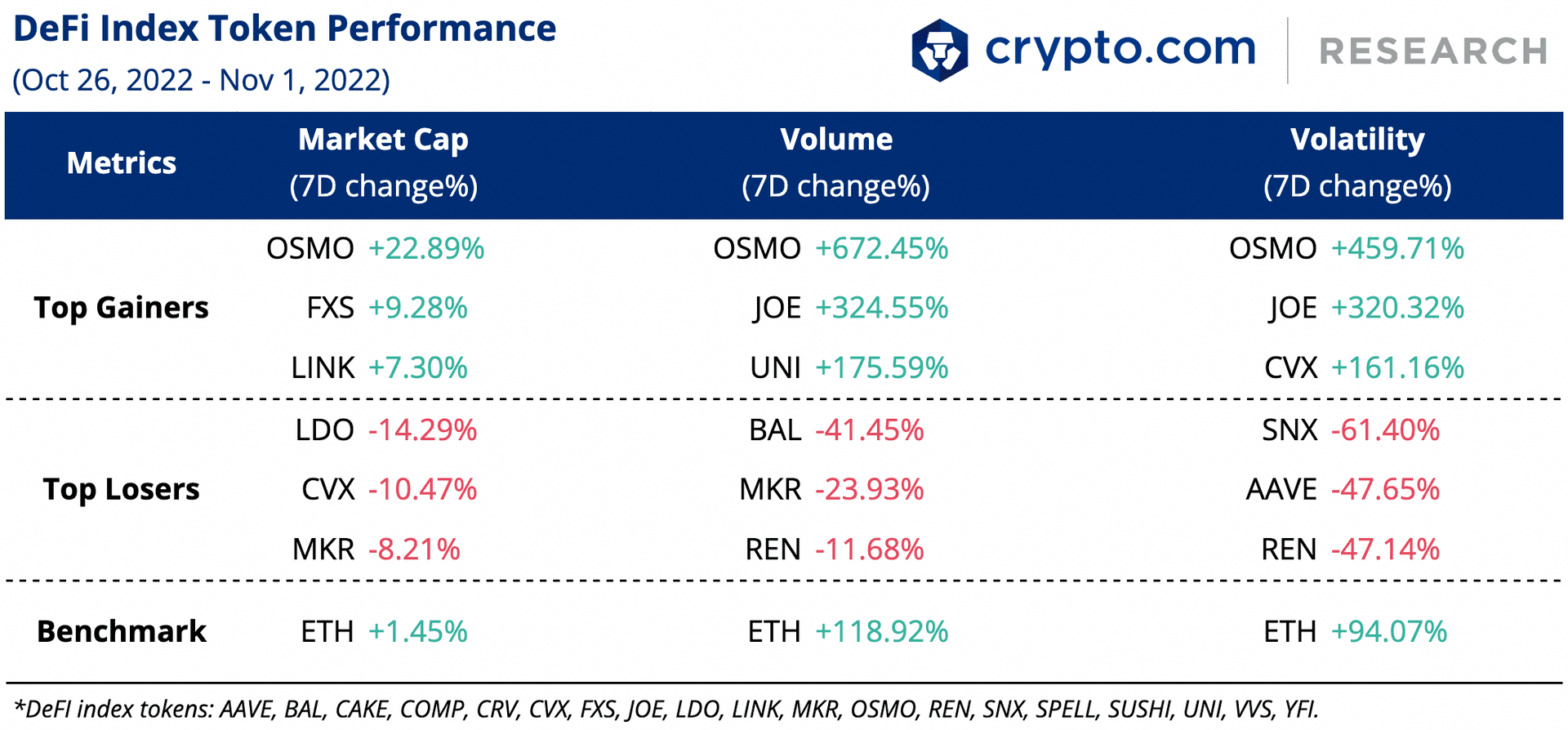 Defi Index Token Performance