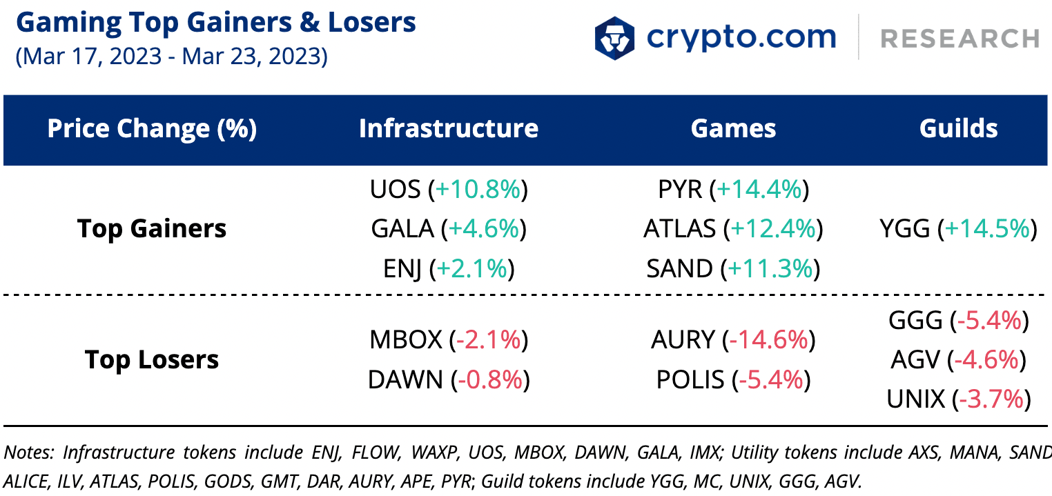 Gaming Top Gainers Losers