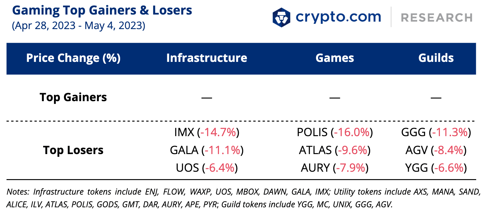 Gaming Top Gainers and Losers