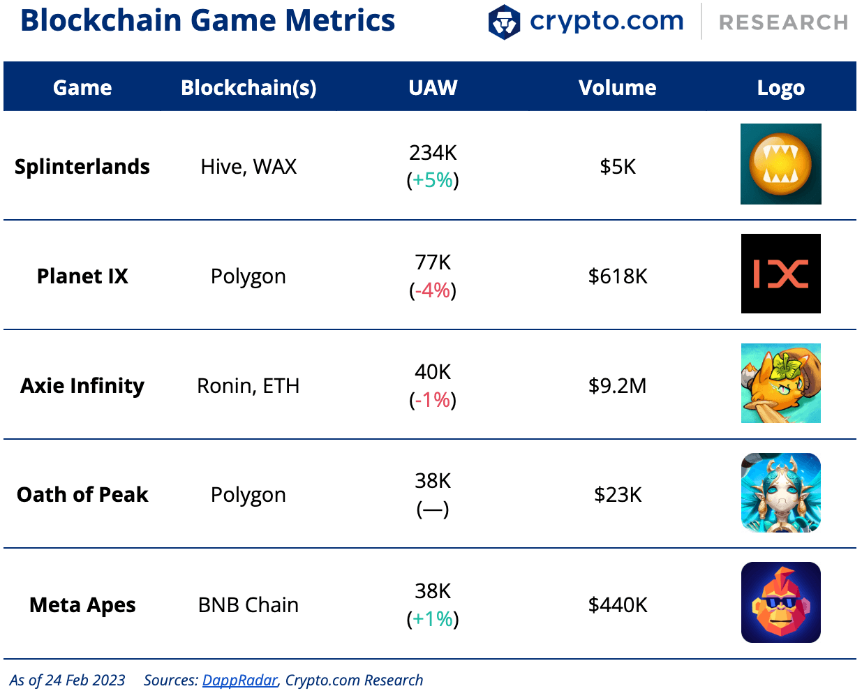 Blockchain Games Metrics 24 Feb