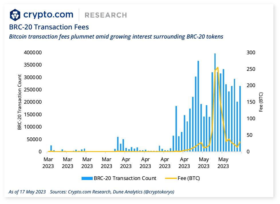 BRC-20 Transaction Fees