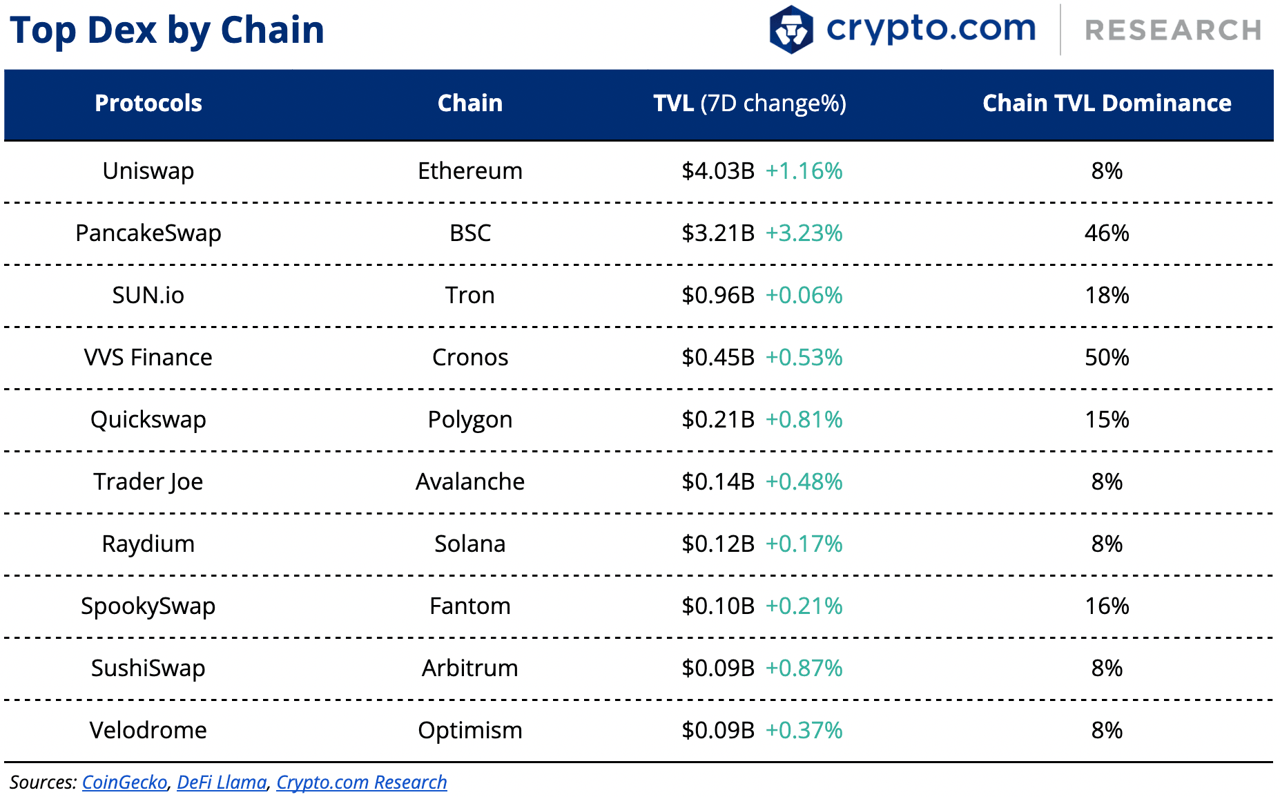 Top DEX By Chain