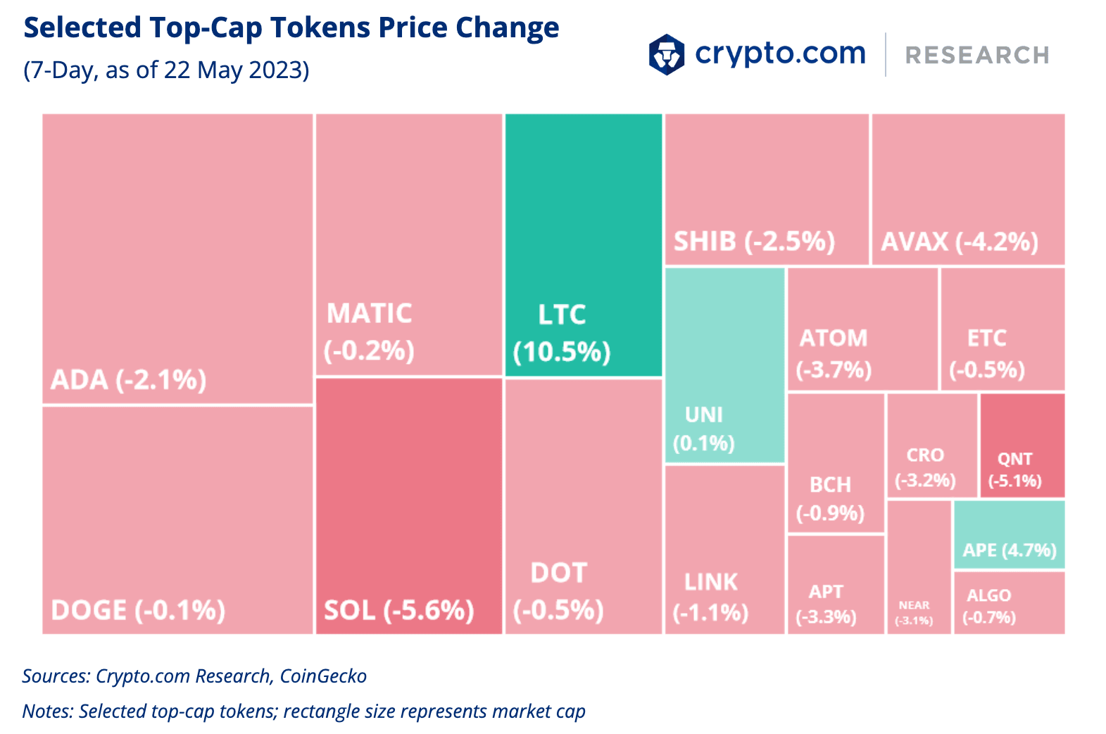 Selected Top-Cap Tokens Price Change 22 May
