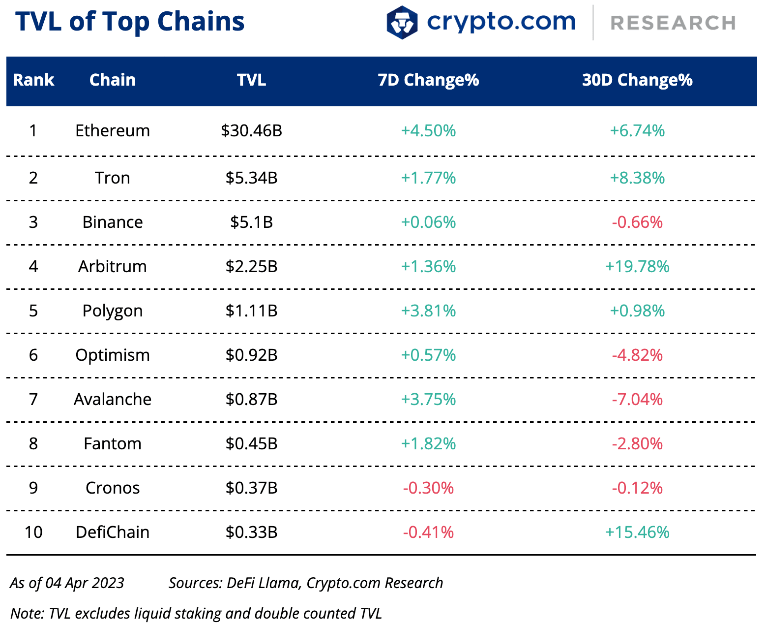 Tvl Of Top Chains 5 Apr