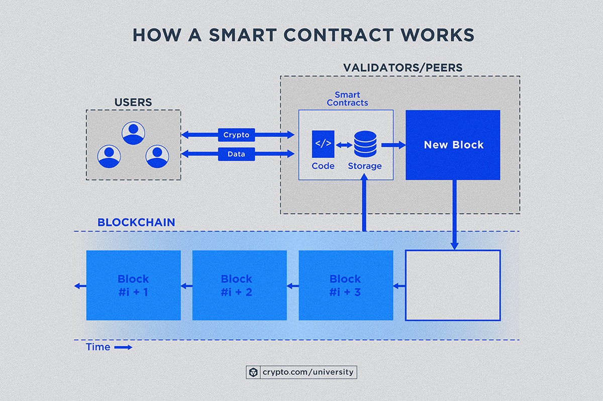 Smart Contract Flow