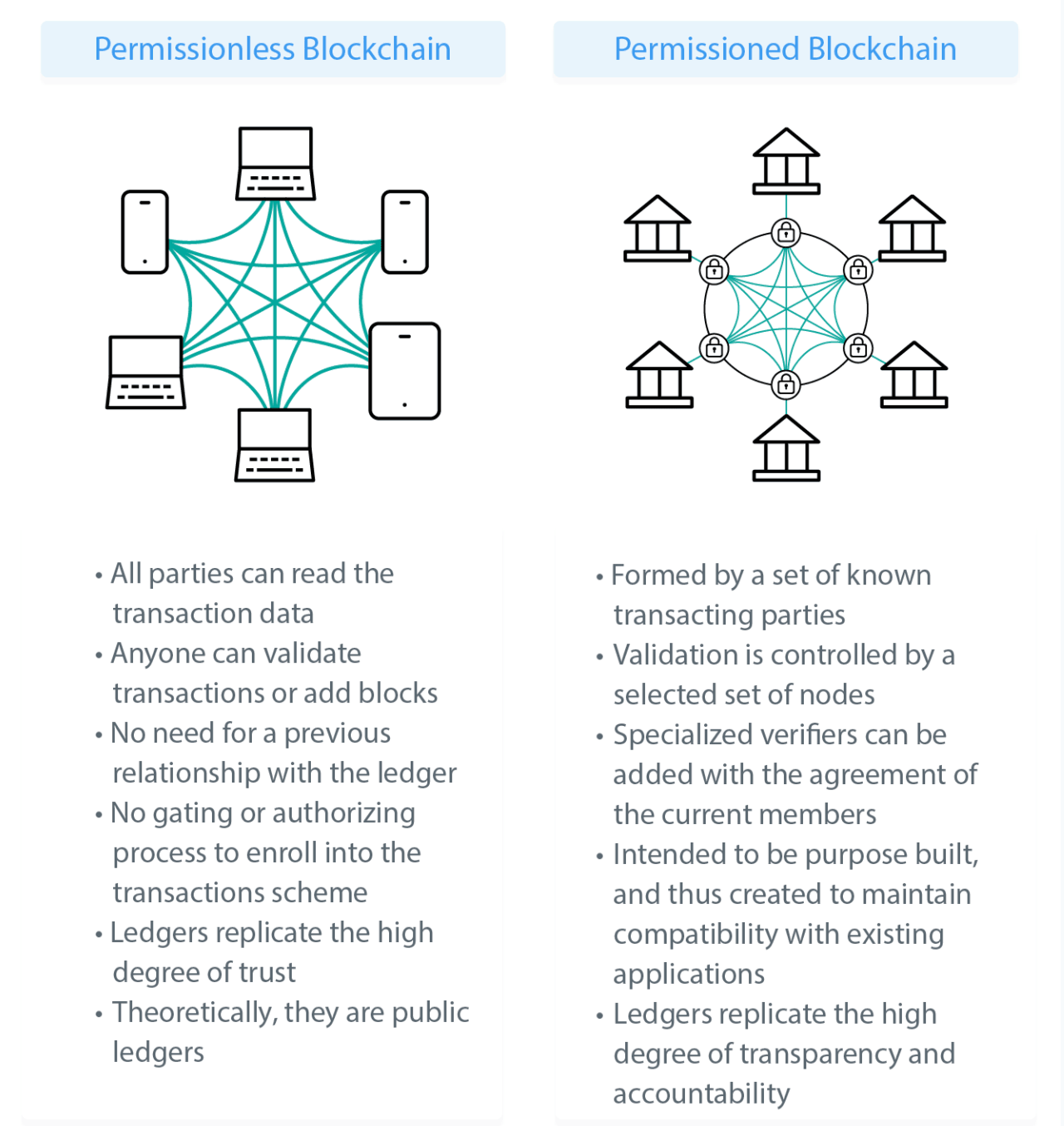 Permissionless blockchain vs permissioned blockchain 