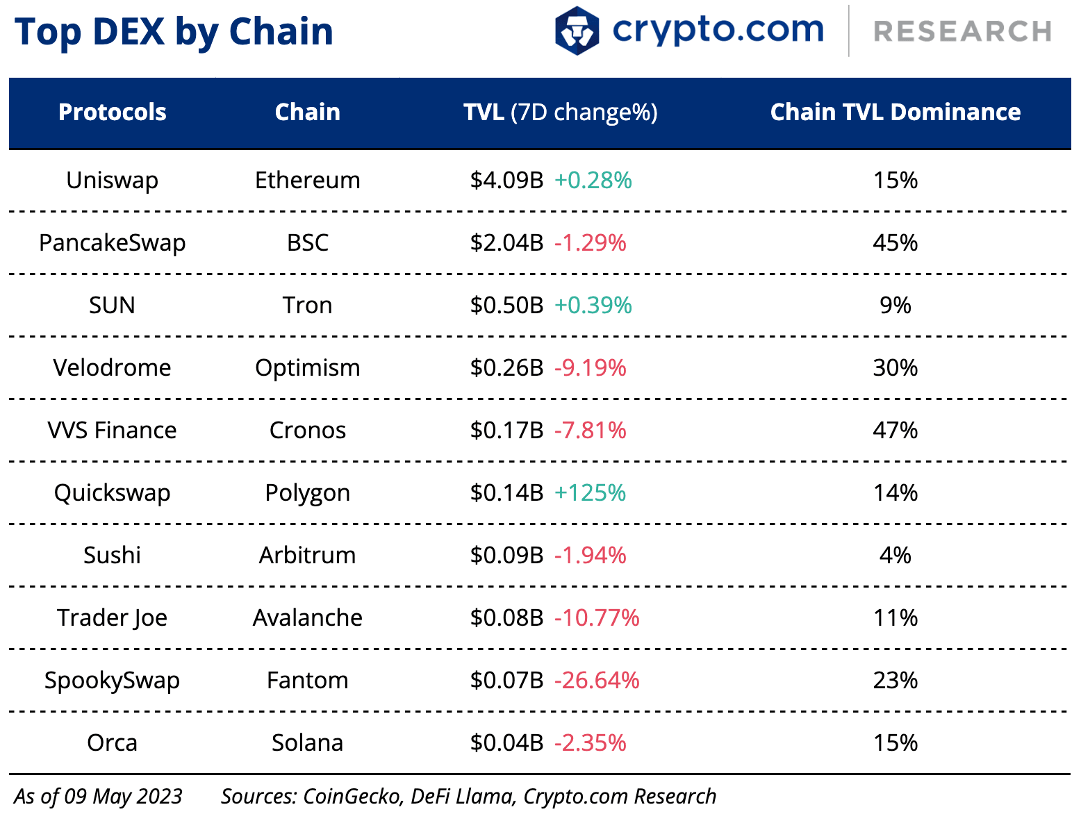 Top Dex By Chain 10 May 1