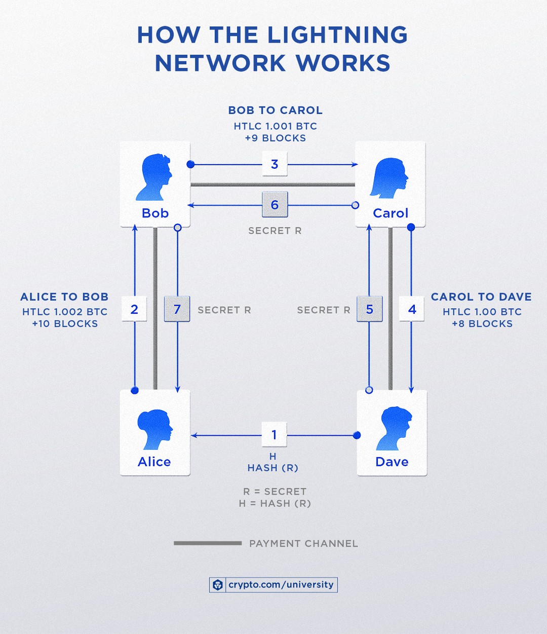 Bitcoin Payments What Is The Lightning Network Bitcoin Payments What Is The Lightning Network