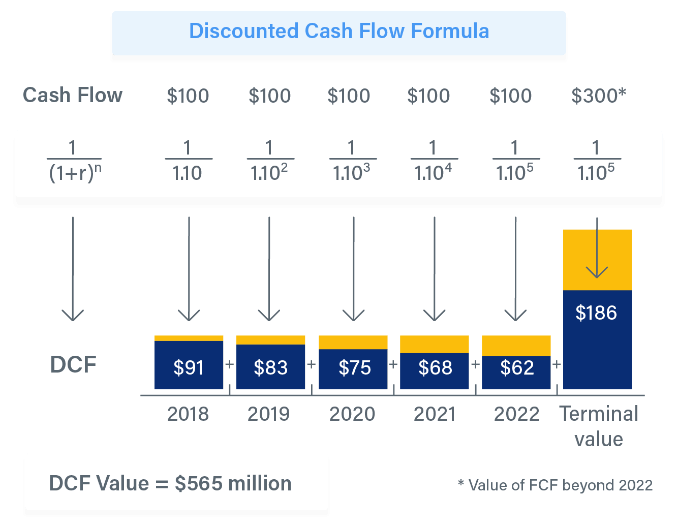 The discounted Cash Flow Model