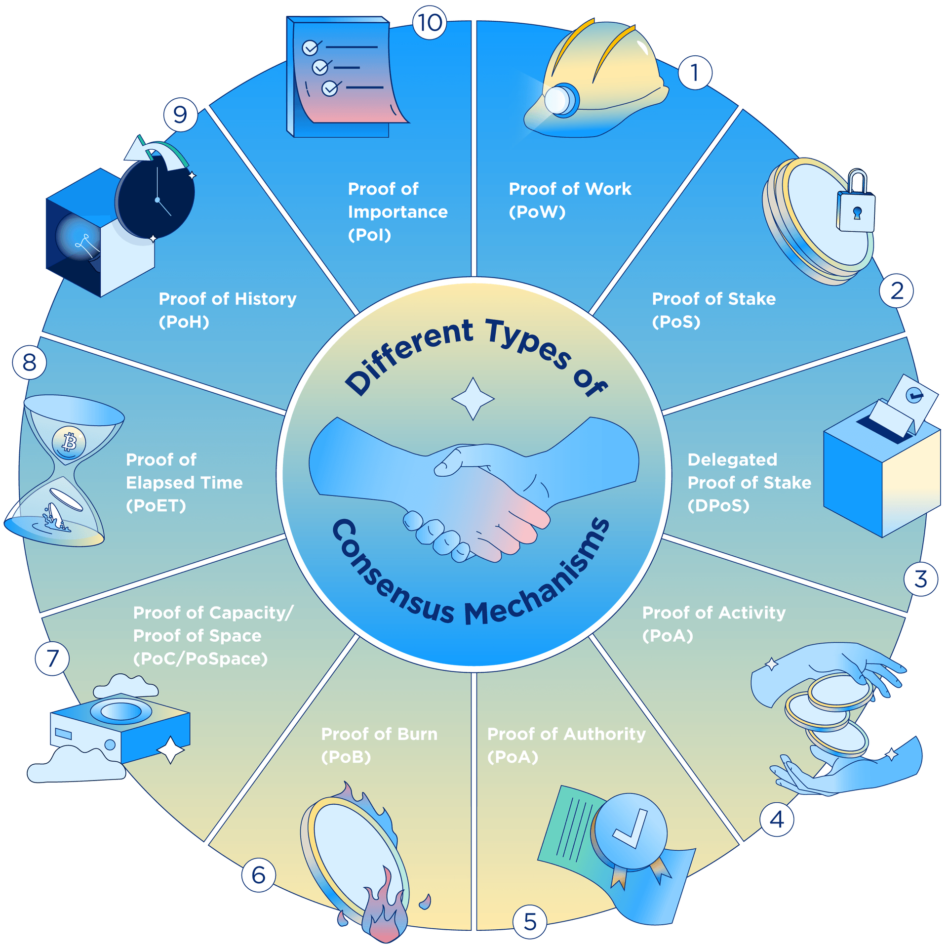 Different types of consensus mechanisms in blockchain