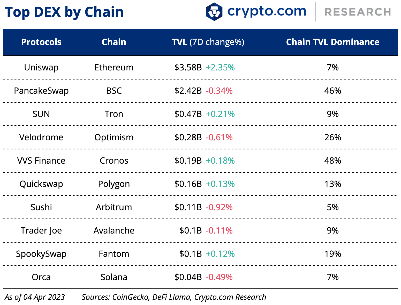 Top Dex By Chain 5 Apr