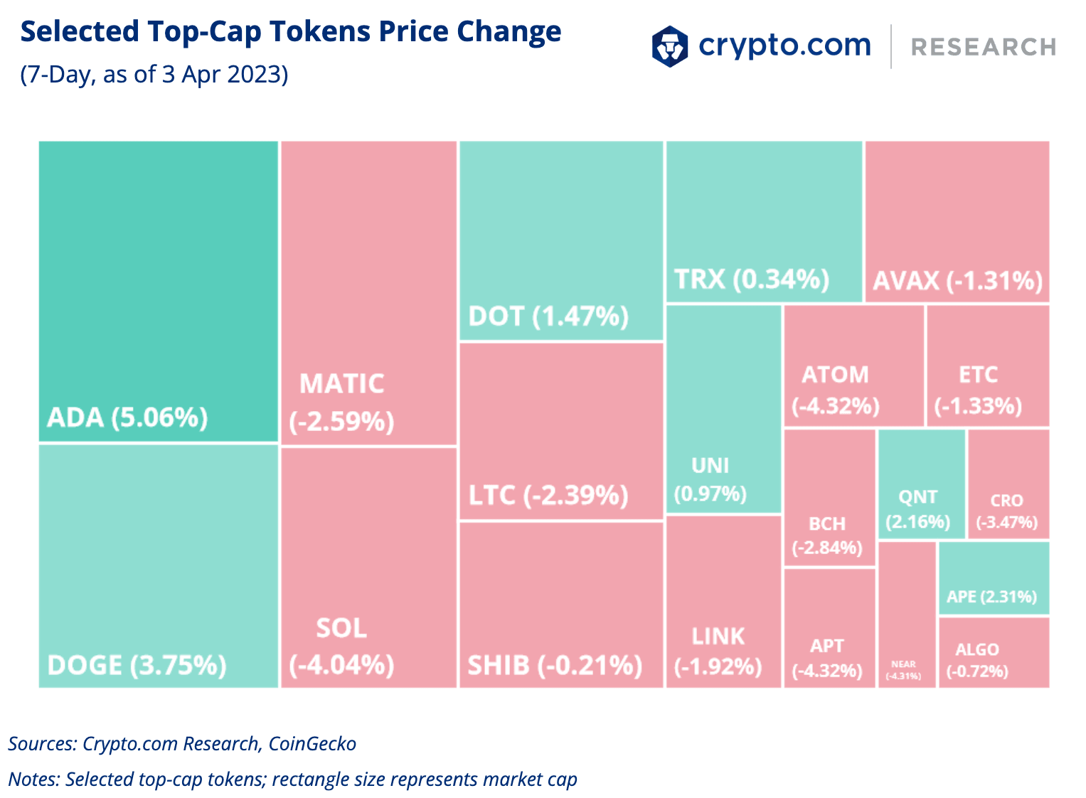 Selected Top Cap Tokens Price Change 3 Apr