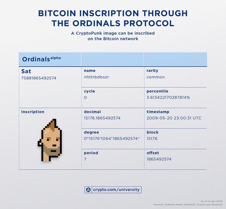 Bitcoin NFTs — How The Ordinals Protocol Works