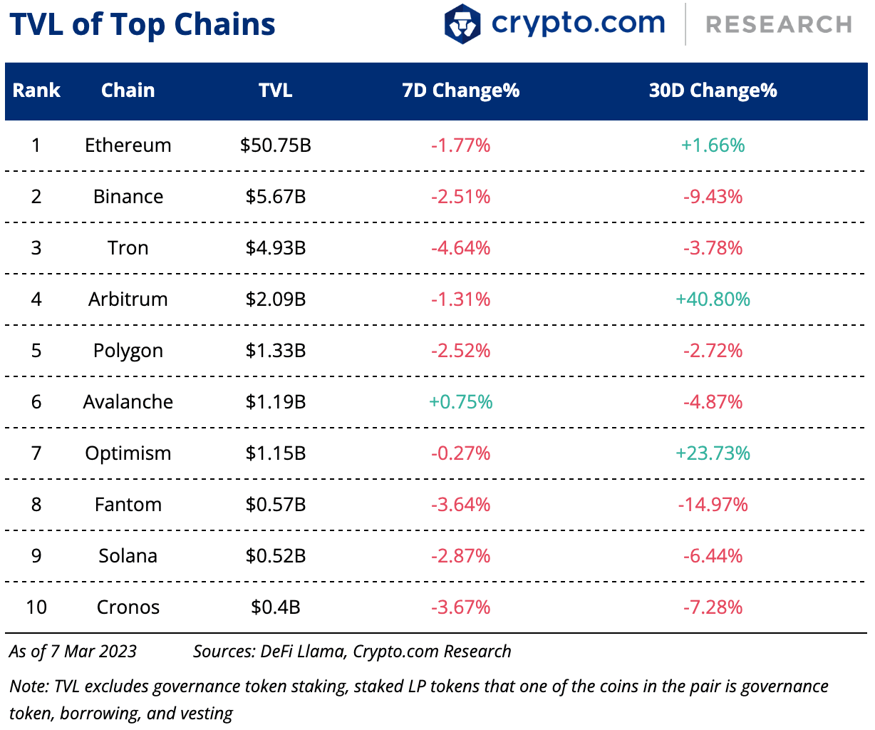 Tvl Of Top Chains 8 Mar