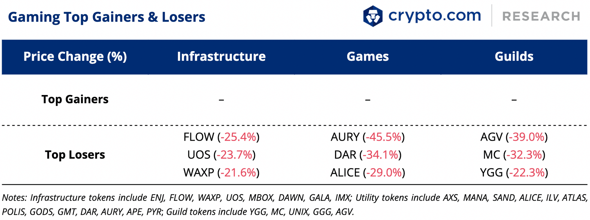 Gaming Top Gainers and Losers