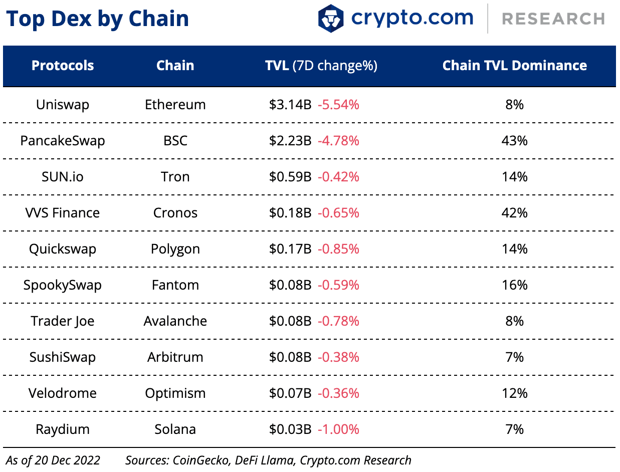 Top Dex By Chain