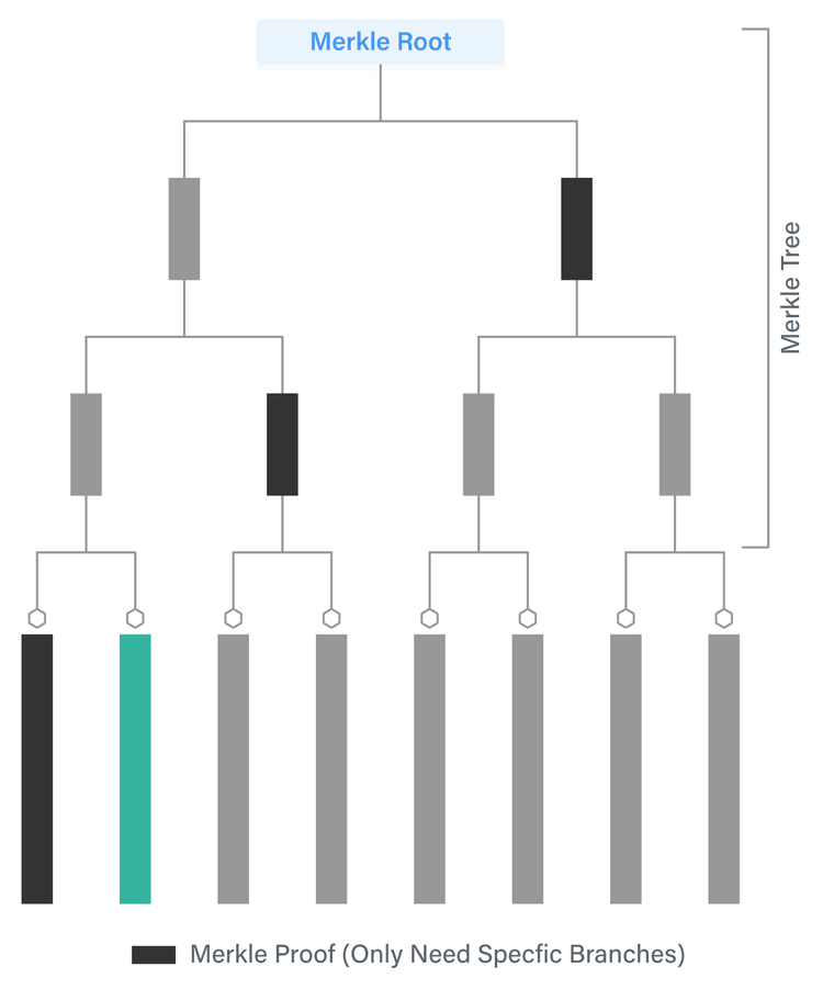 Merkle Trees