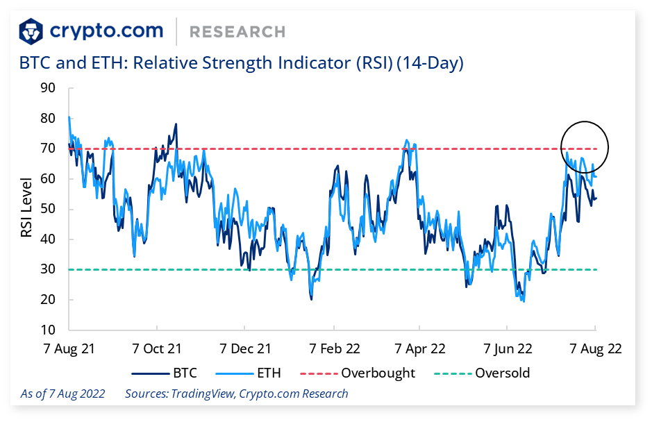 BTC ETH Relative Strength Indicator (RSI)(14-Day)