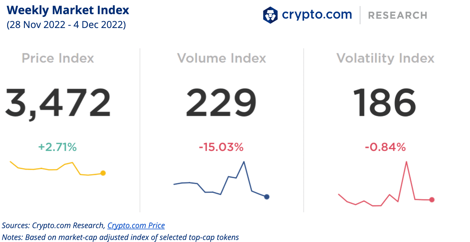Crypto.com Weekly Market Index