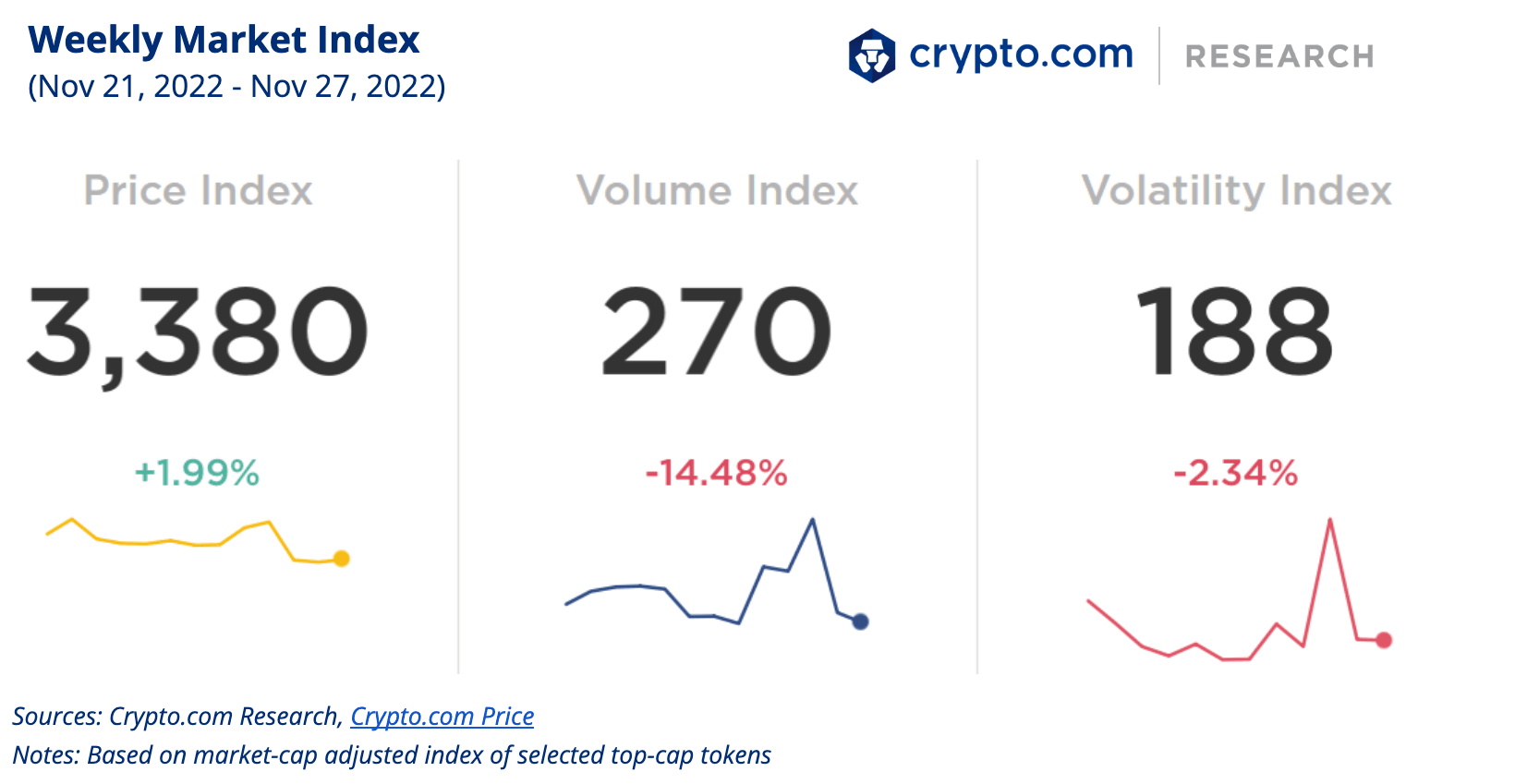 Crypto.com Weekly Market Index
