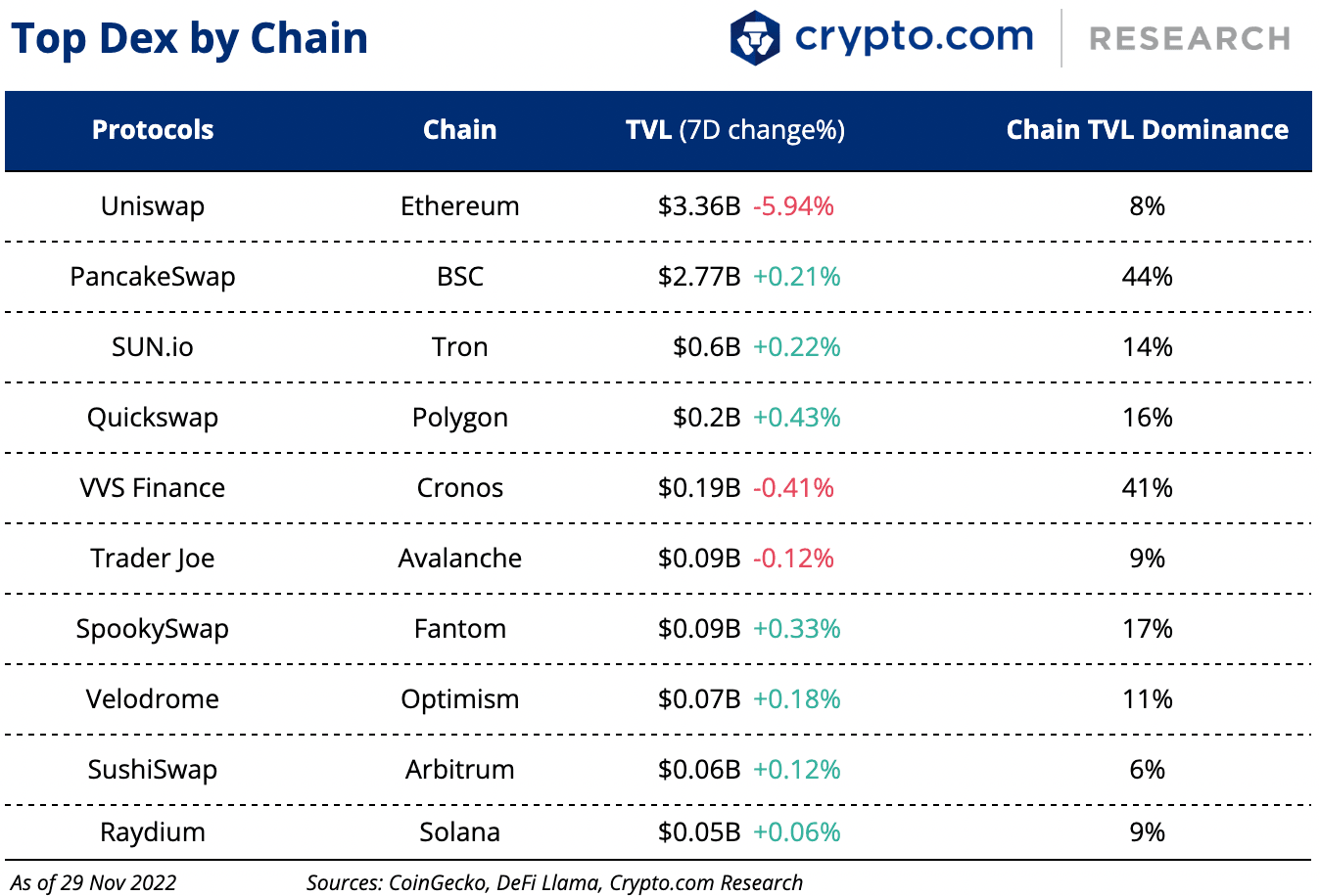 Top DEX by Chain