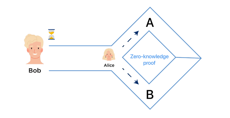 Zero-knowledge proof