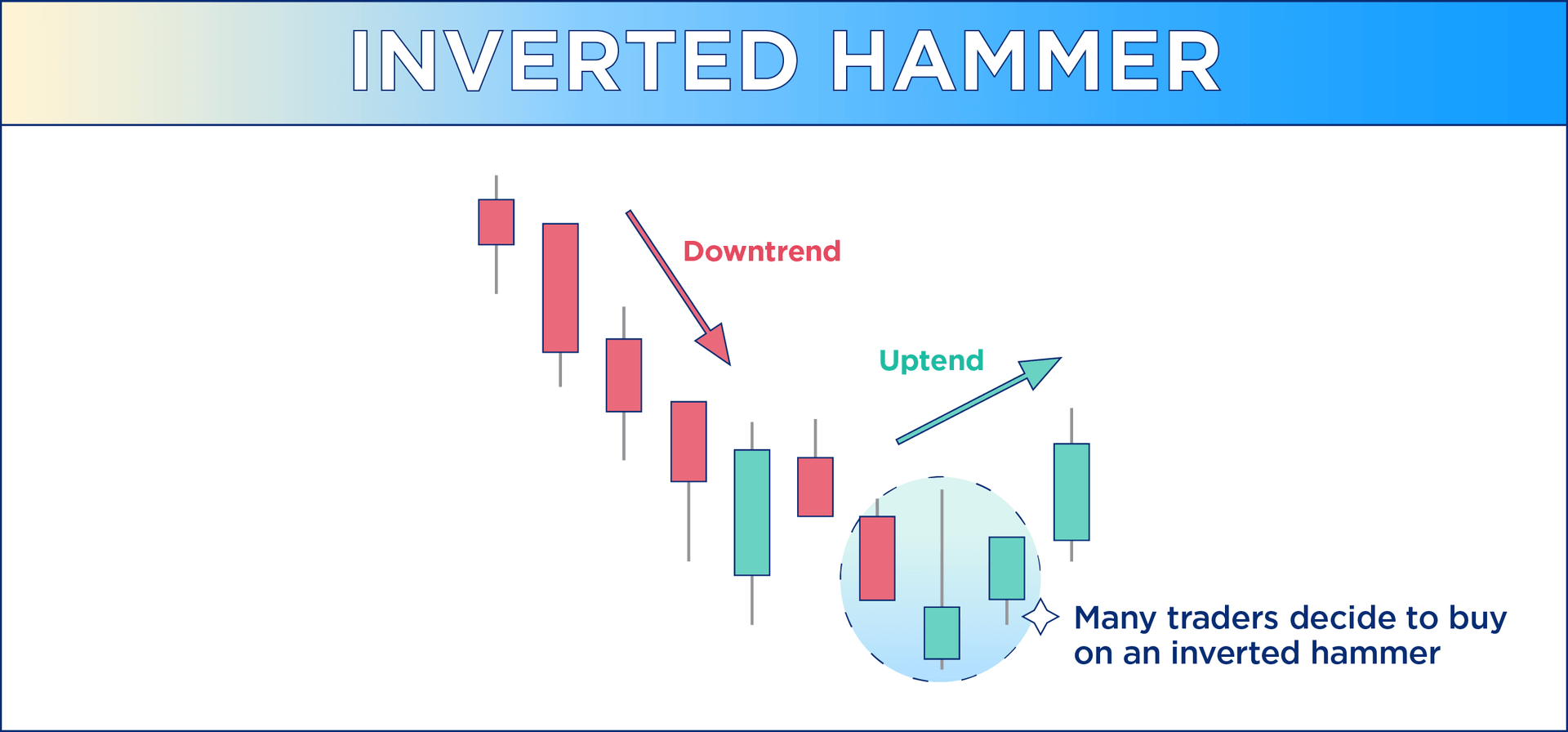 How To Read A Crypto Chart: inverted hammer