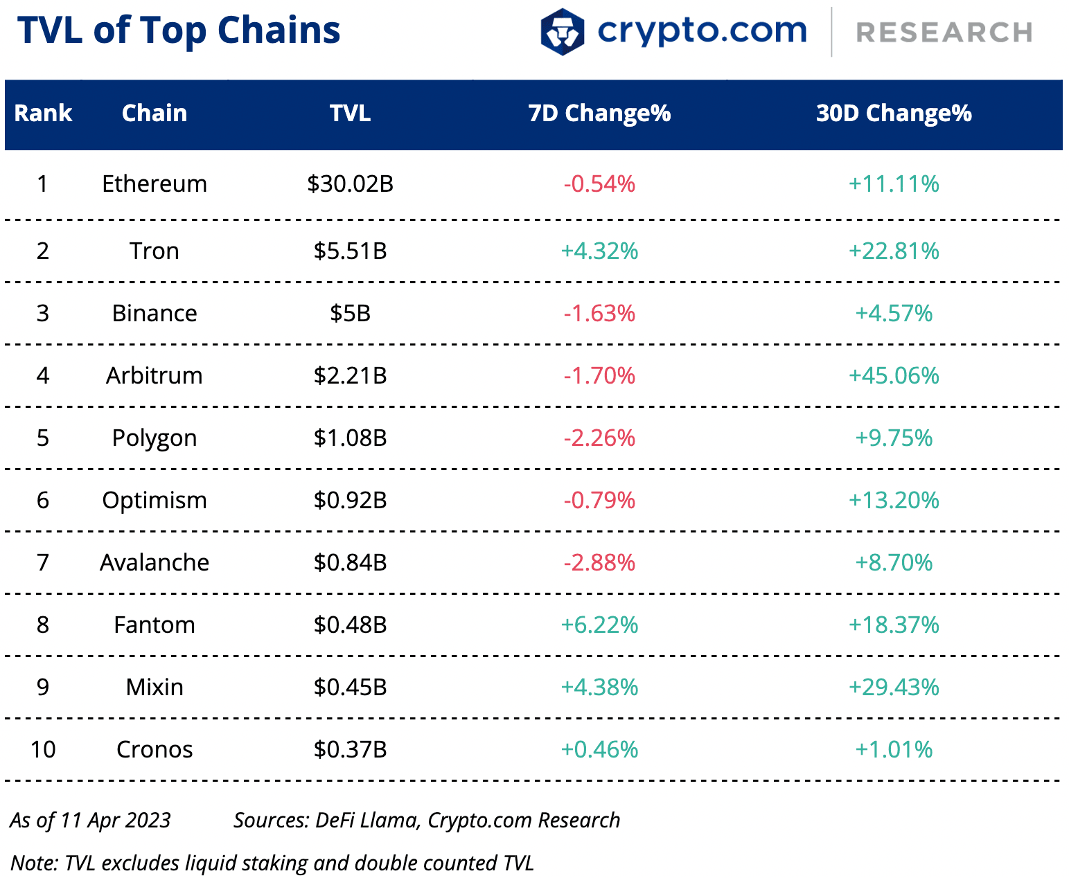 Tvl Of Top Chains 12 Apr